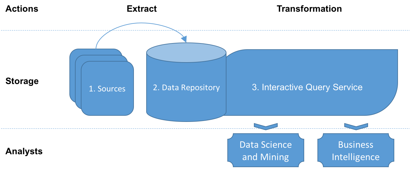 Components of a data lake