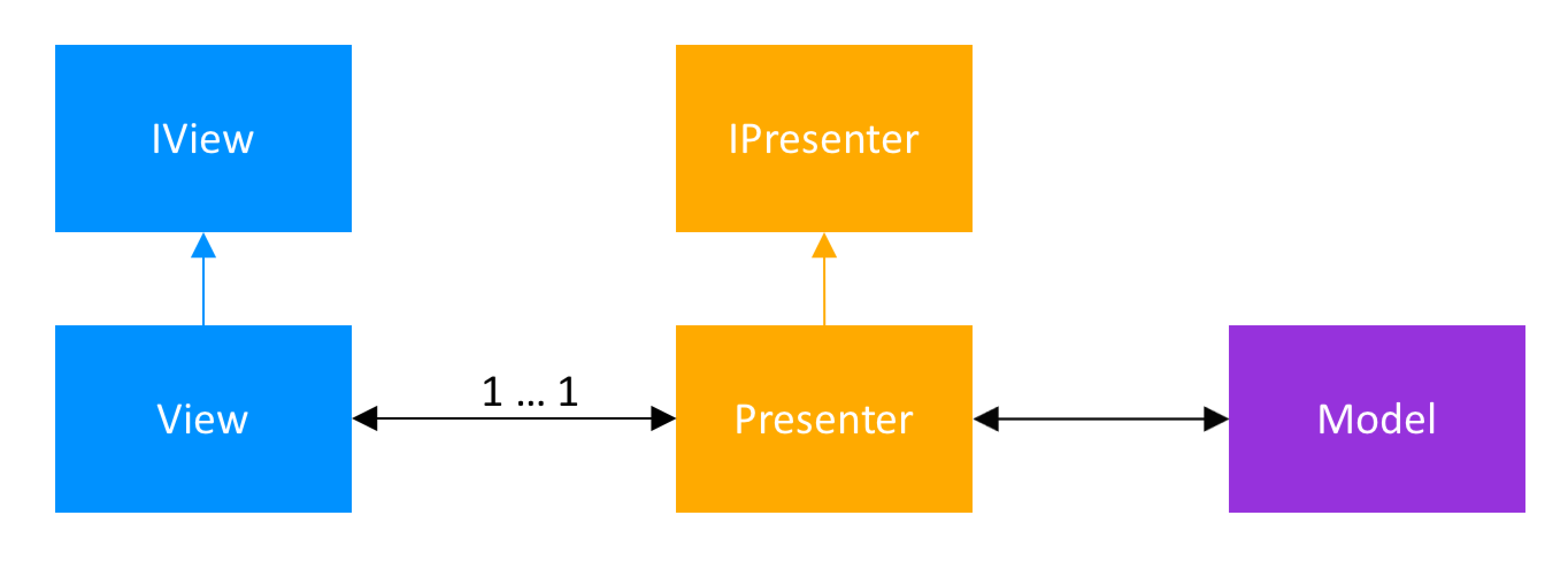 Model-View-Presenter Architecture