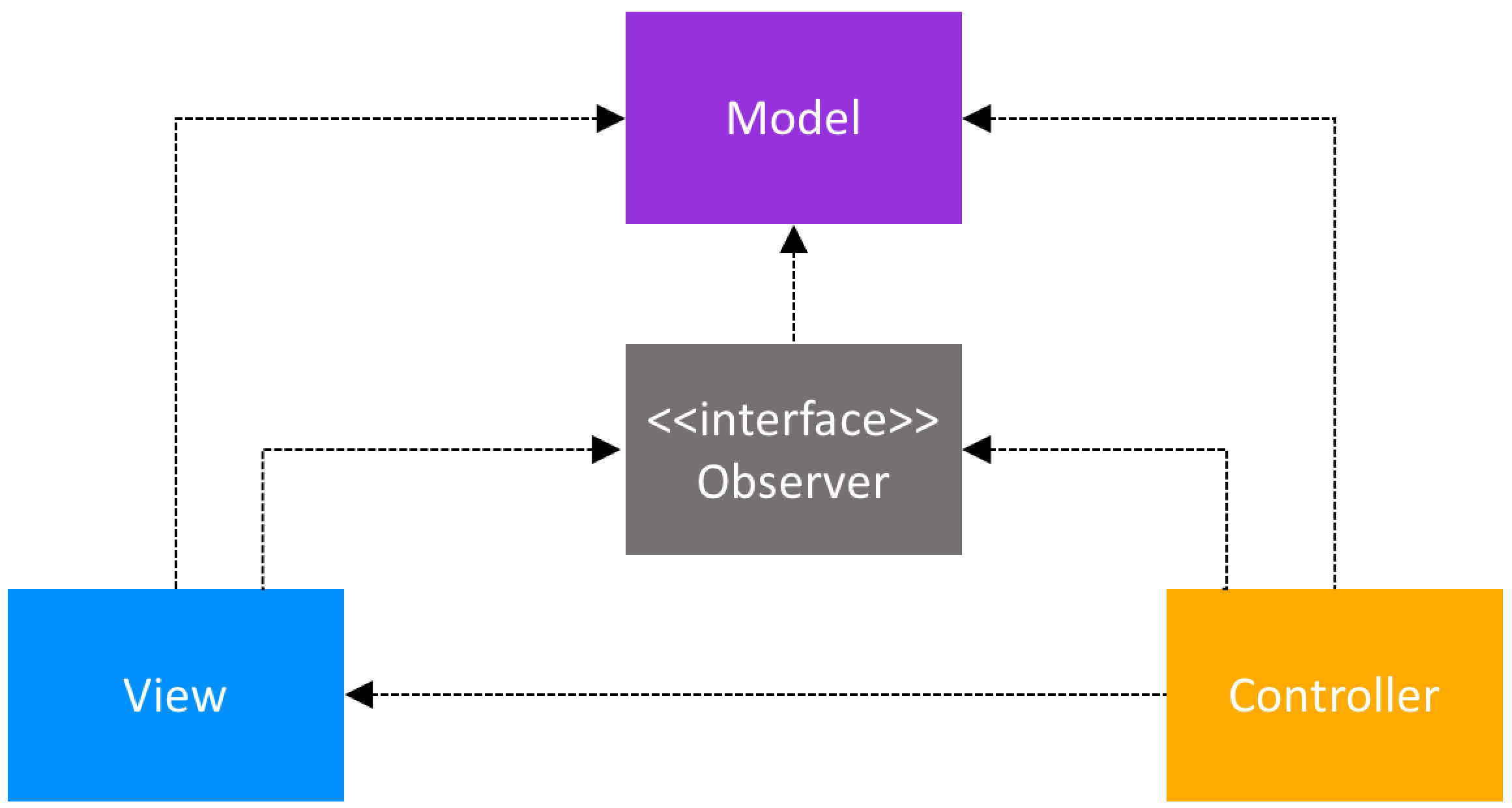Model-View-Controller Active Model Class Structure