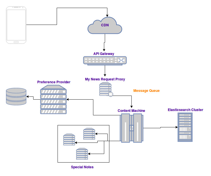 My News architecture