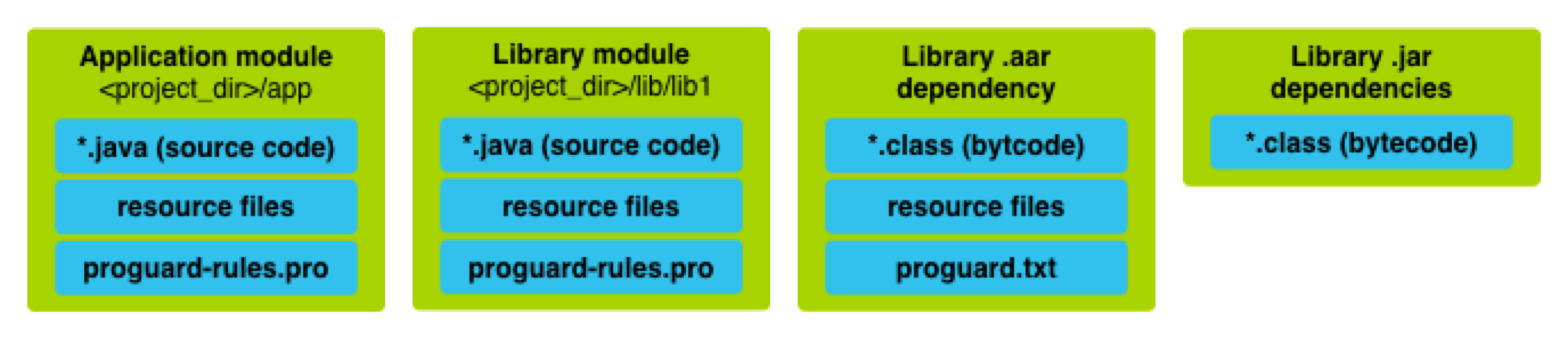 App module, library module, .aar and .jar dependencies