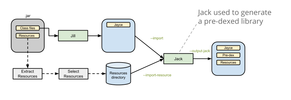 Workflow to import an existing .jar library