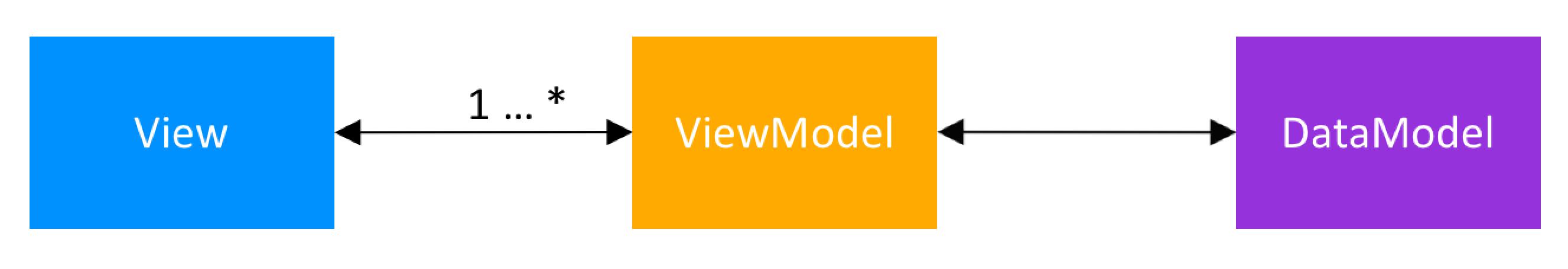 Model-View-ViewModel Architecture