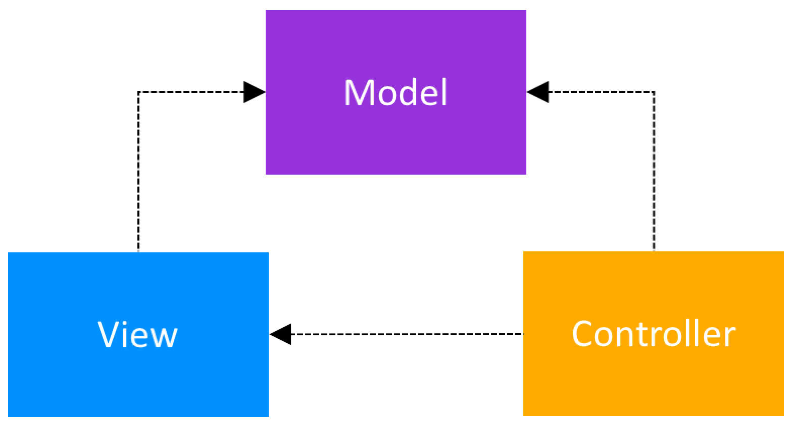  Model View Controller