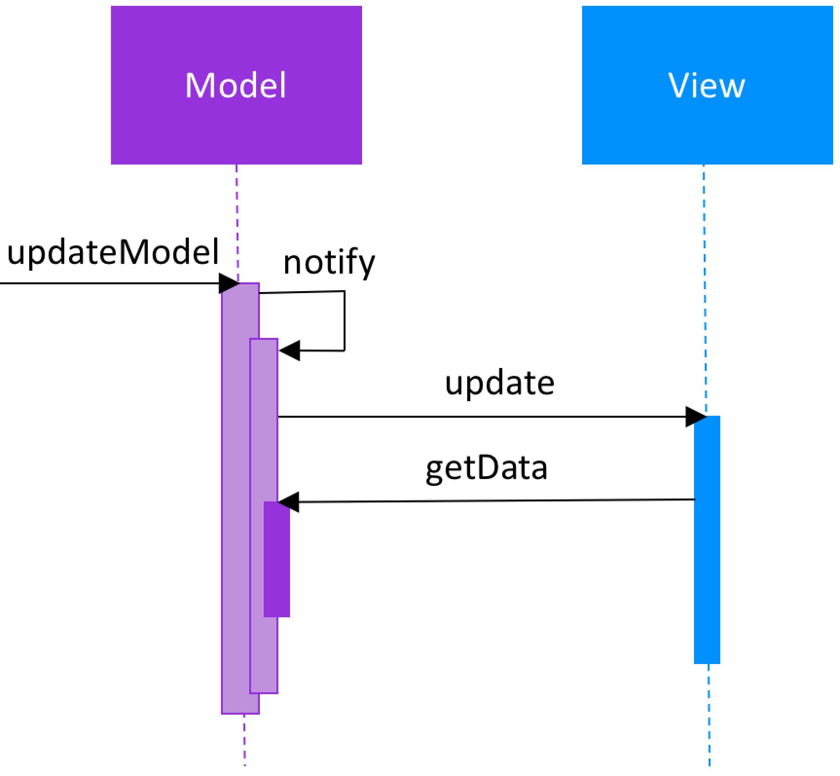 Model-View-Controller Active Model Sequence